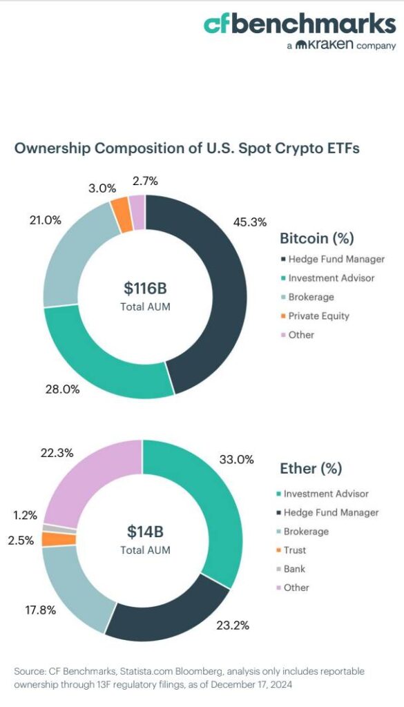 Investment advisers poised to dominate Bitcoin ETF market by 2025