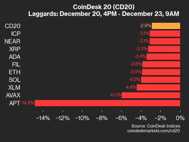 Market dip prompts reflection and strategy reassessment in digital assets