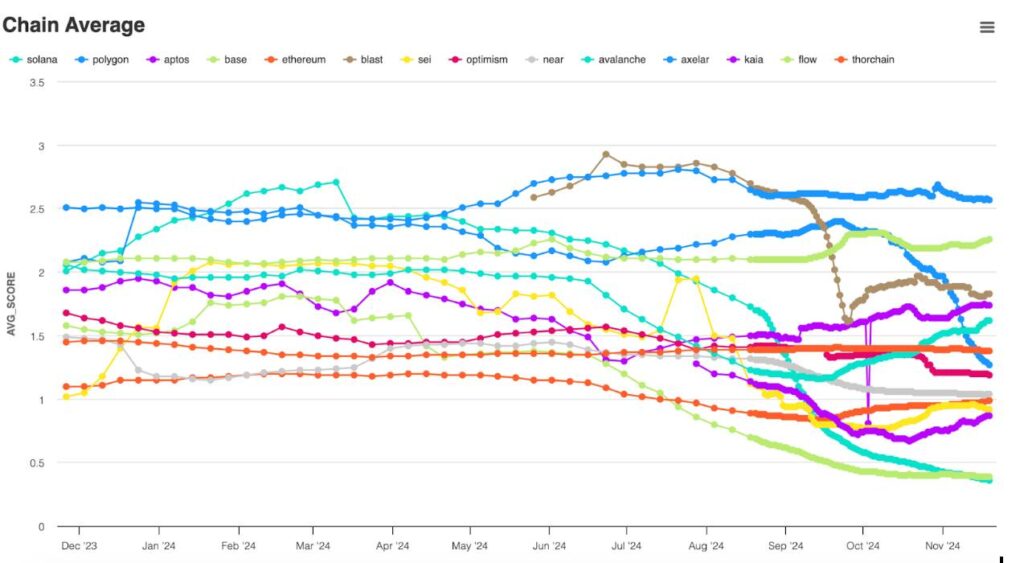 Navigating the evolving landscape of blockchain user engagement
