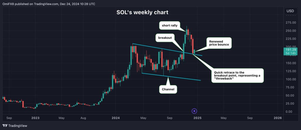 Solana's throwback offers a second chance for traders