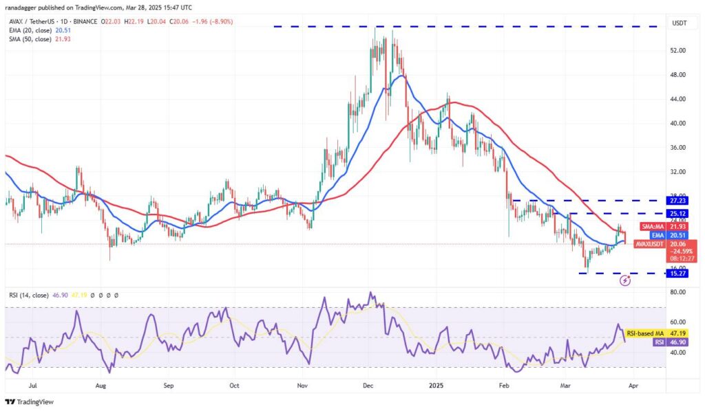 Bitcoin Retreats From Key Level Amid Economic Concerns