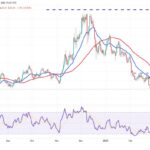 Bitcoin Retreats From Key Level Amid Economic Concerns