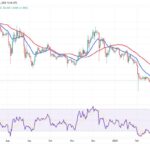 Bitcoin Tests Critical Support as Market Sentiment Remains Uncertain