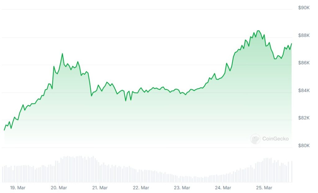 Bitcoin's Market Volatility Linked to US Trade Policies