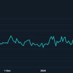 BNB Chain Surges in DeFi and Memecoins as Solana Struggles