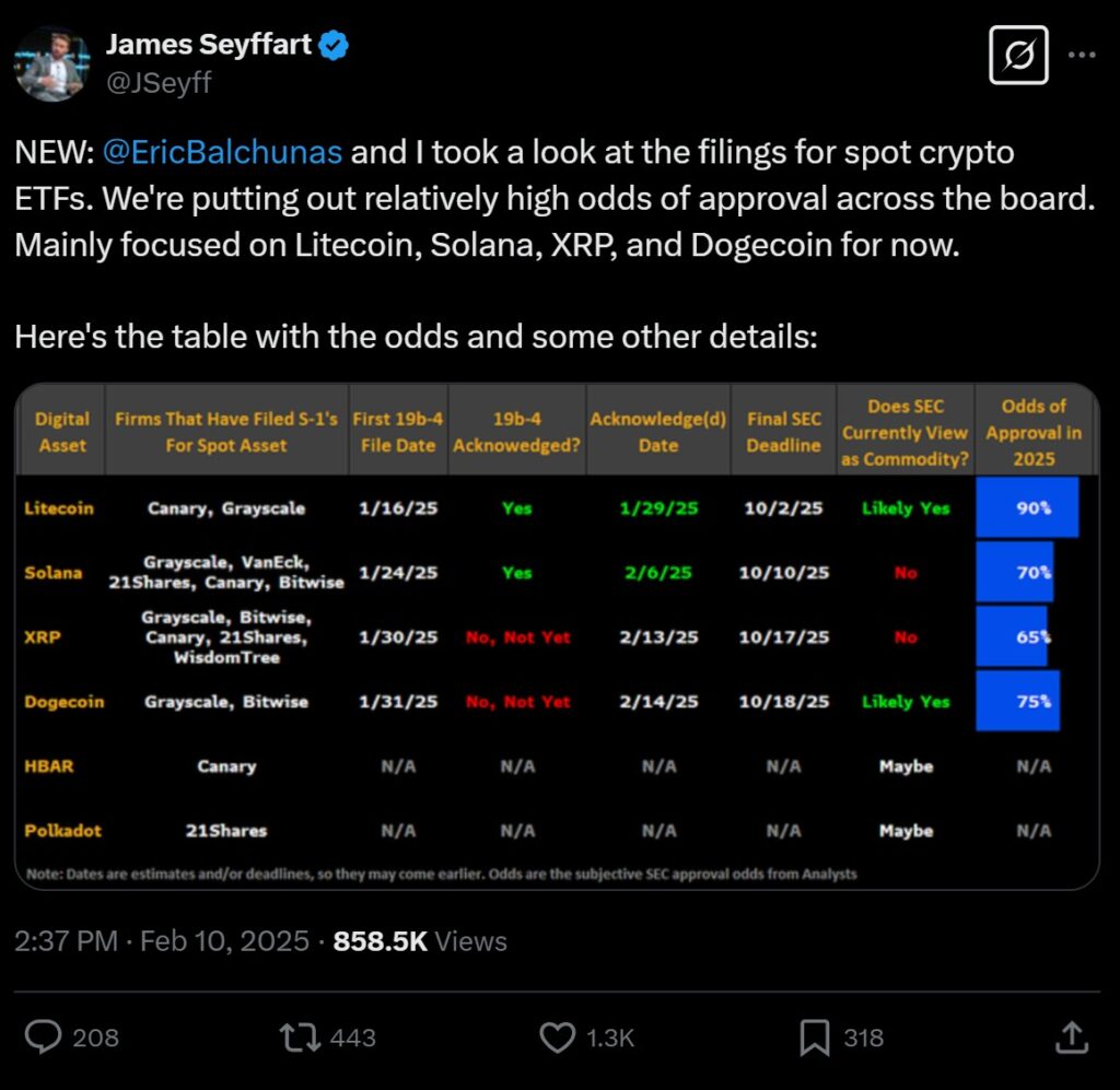 Cboe BZX Exchange Files for Fidelity Solana ETF Amid Growing Crypto Interest