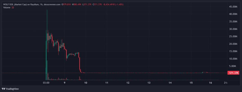 Concerns Rise Over Insider Trading in New Memecoin Wolf