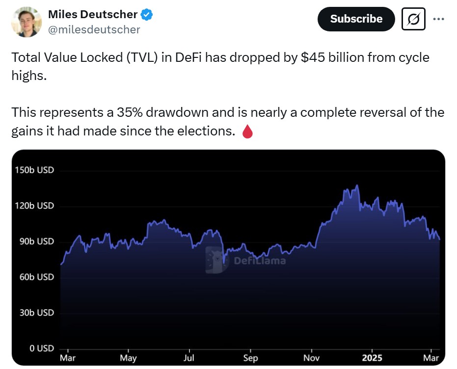 Cryptocurrency Market Faces Turbulence Amid DeFi Declines and Ethereum Challenges