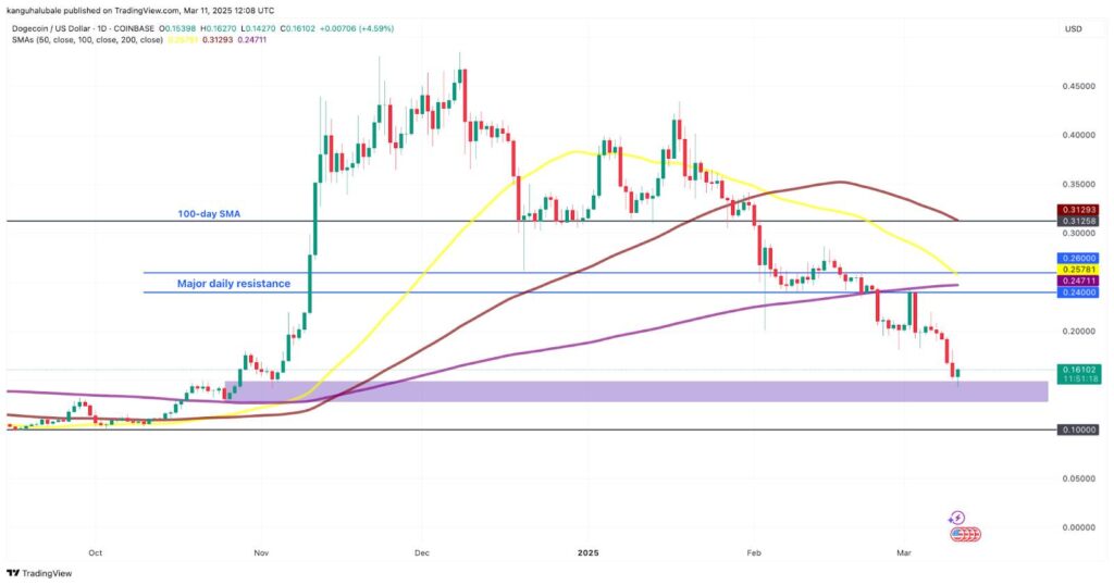 Dogecoin Struggles Amid Market Downturn and Bearish Sentiment