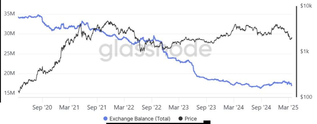 Ether Shows Signs of Recovery Amid Upcoming Pectra Upgrade
