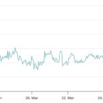 Ethereum Faces Challenges Amid Recent Price Decline and Increased Competition