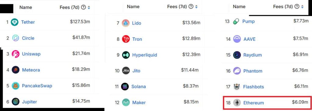 Ethereum Faces Challenges as Price Drops and Competition Intensifies