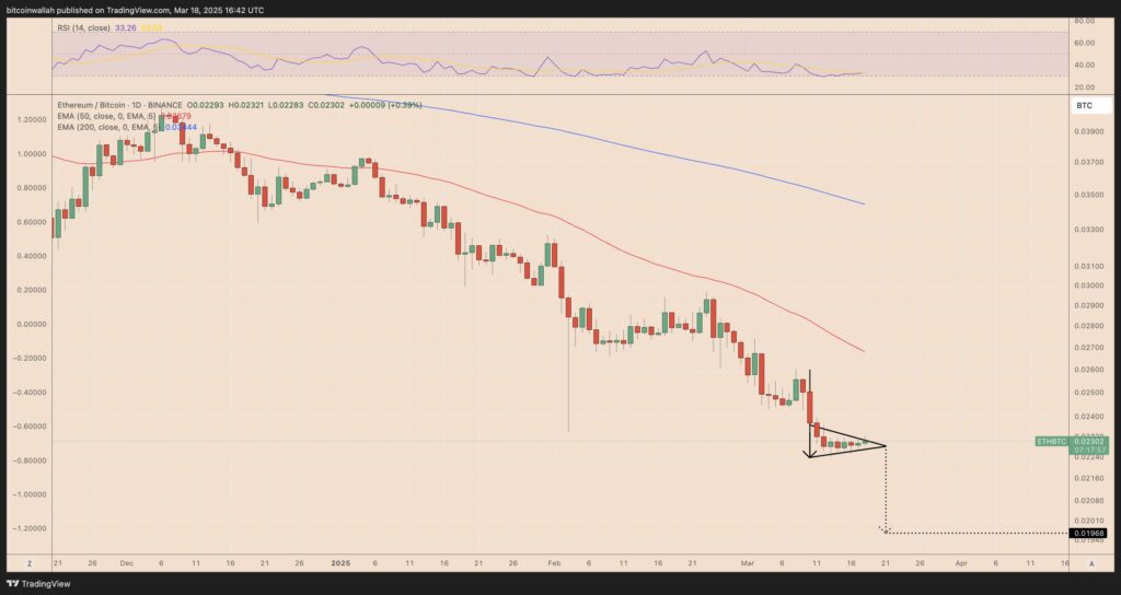Ethereum Faces Significant Challenges as It Struggles Against Bitcoin