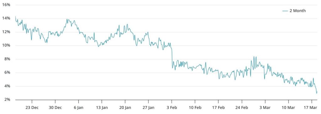 Ethereum Faces Significant Decline Amidst Increased Competition and Weakening Investor Sentiment