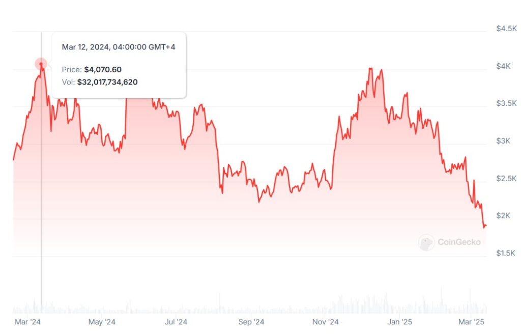 Ethereum Gas Fees Plummet 95% Post Dencun Upgrade Amid Ether Price Decline