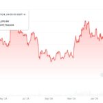 Ethereum's Gas Fees Plummet While Ether Price Declines