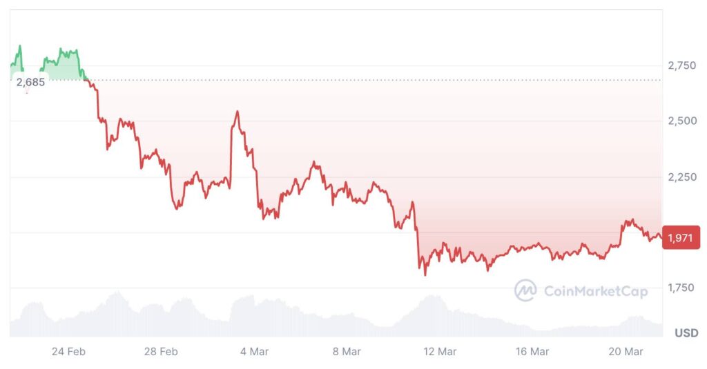 Ethereum's Supply Drops to Lowest Level Since 2015 Amid Price Rally Speculation