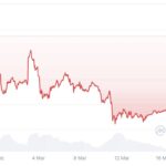 Ethereum's Supply Drops to Lowest Level Since 2015 Amid Price Rally Speculation