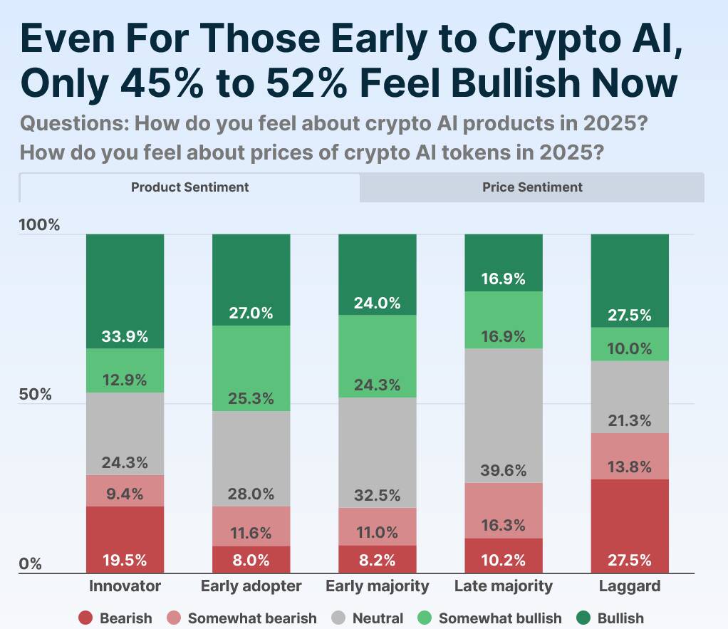 Growing Optimism for AI-Related Crypto Tokens After Recent Survey