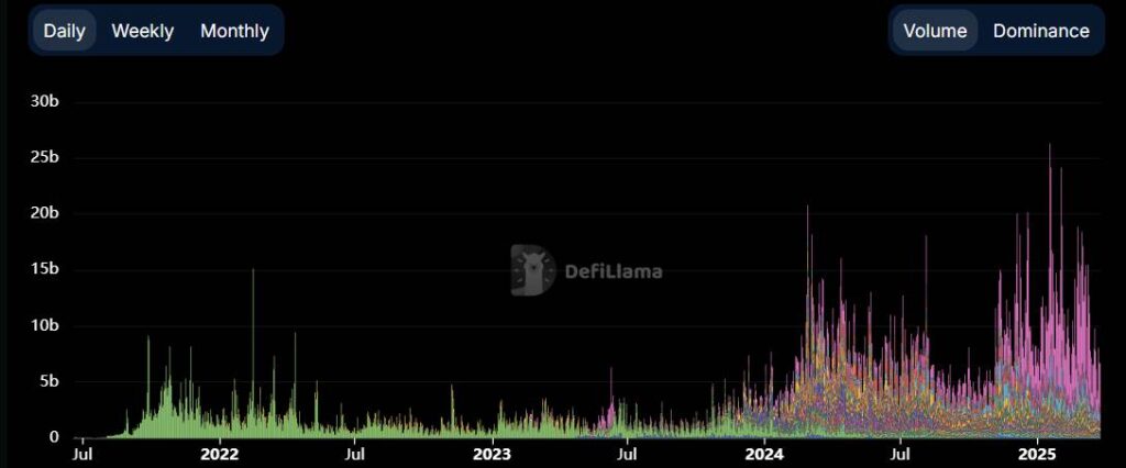 Hyperliquid Emerges as a Leader in the Decentralized Finance Market