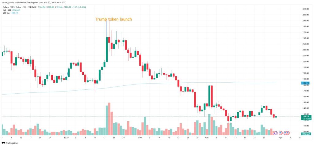 Memecoin Trader Turns ,000 into Million Amidst Market Volatility