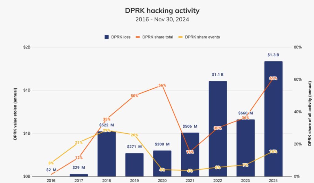 North Korean Hackers Execute Largest Crypto Heist in History