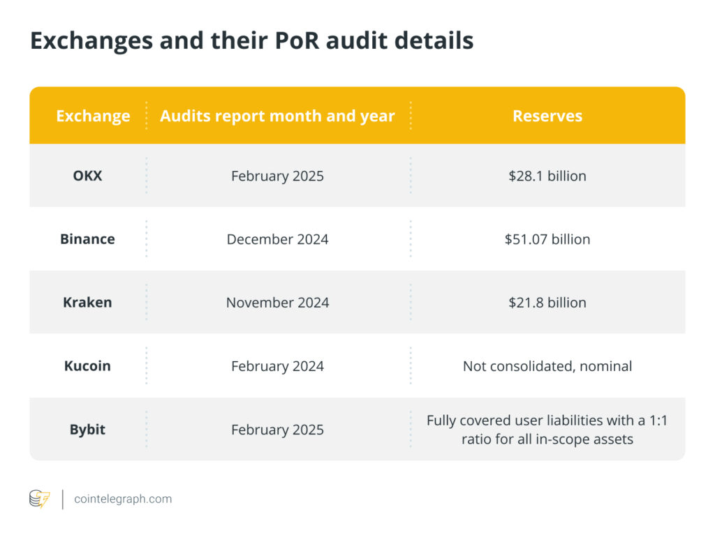 Proof-of-Reserves Audits Transform Crypto Transparency