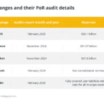 Proof-of-Reserves Audits Transform Crypto Transparency