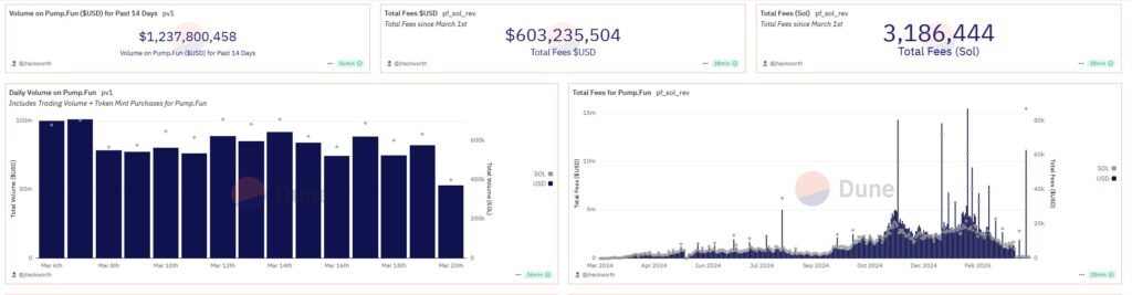 Pump.fun Launches PumpSwap to Challenge Raydium in Memecoin Trading