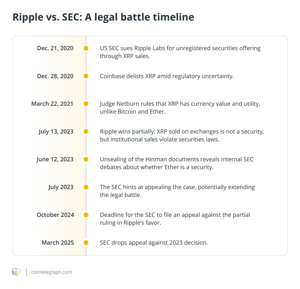 Ripple Achieves Milestone as SEC Backs Down, But Challenges Remain for Crypto Industry