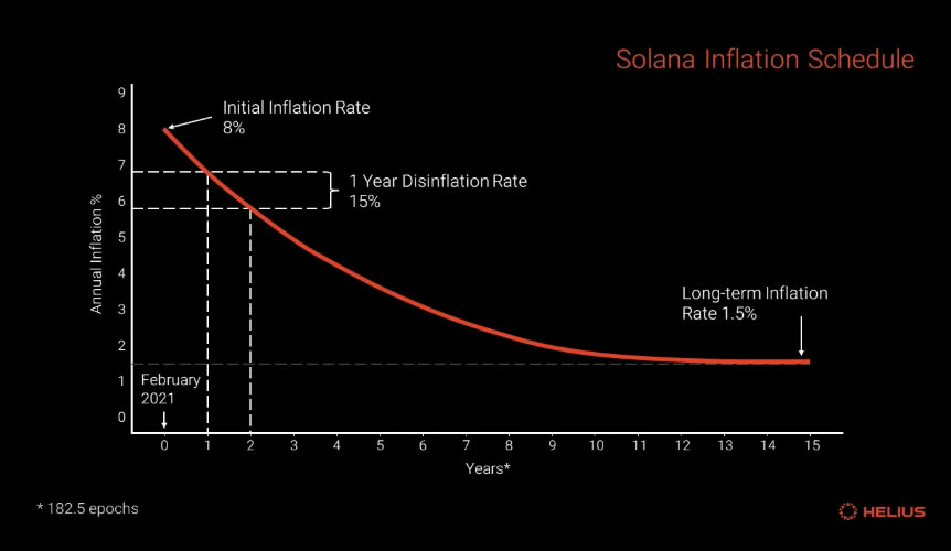 Solana Community Rejects Inflation Model Overhaul Proposal