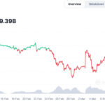 Solana Faces Severe Revenue and TVL Decline Amid Memecoin Market Collapse