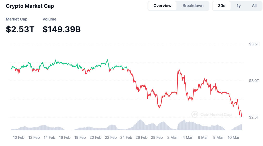 Solana Faces Severe Revenue and TVL Decline Amid Memecoin Market Collapse