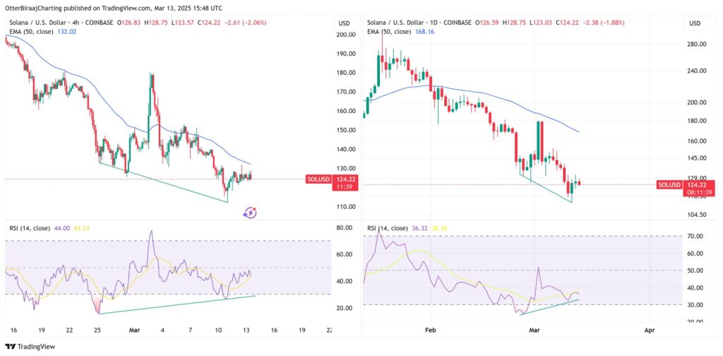 Solana Faces Uncertainty After Death Cross Signals Potential Downtrend