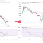 Solana Faces Uncertainty After Death Cross Signals Potential Downtrend