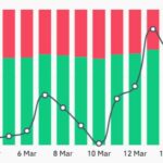 Solana's Token SOL Surges Amid Market Recovery and ETF Hopes