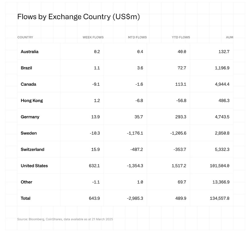 XRP and Solana Drive Altcoin ETP Inflows Amid Ethereum Struggles