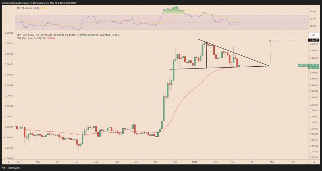 XRP Faces Significant Downturn Amid Economic Fears