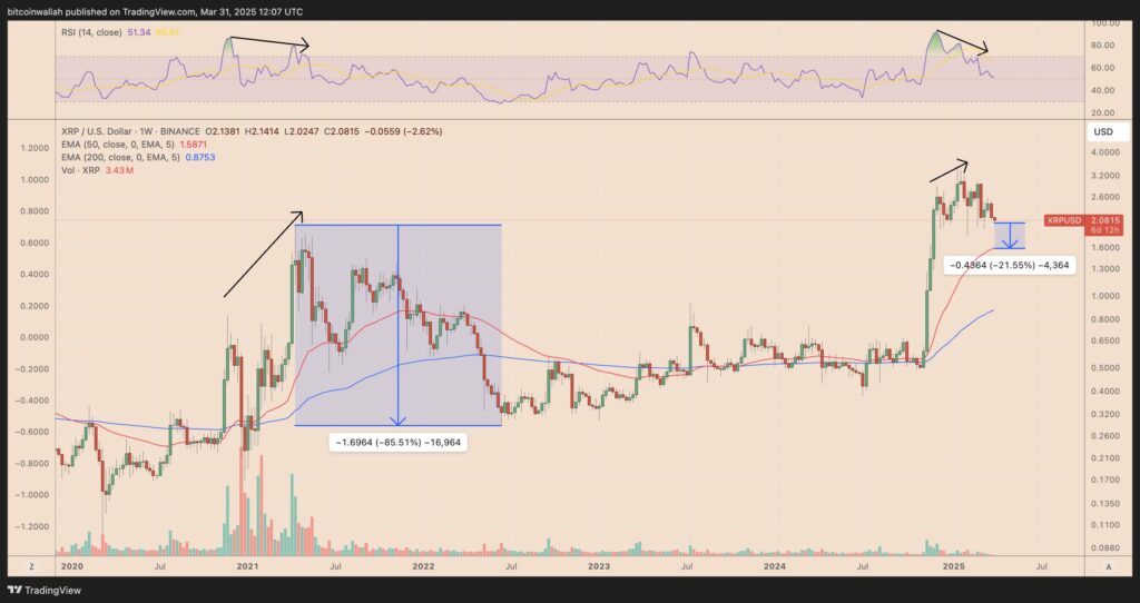 XRP Faces Uncertain Future Amid Significant Price Declines