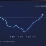 XRP Hits Five-Year High Against Ether Amidst Market Shift