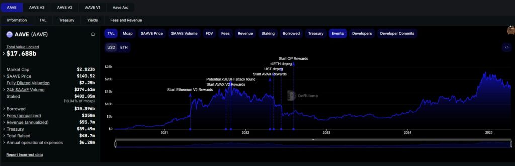 Aave Launches $4 Million Buyback Program After Tokenholder Approval