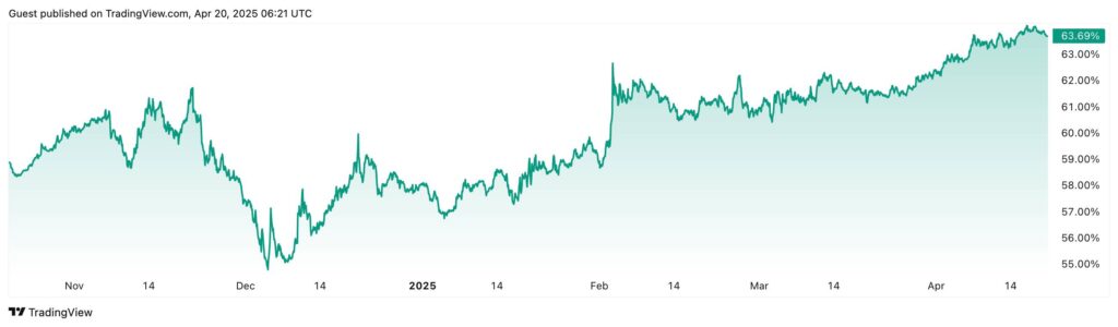 Bitcoin Dominance Projected to Rise Further According to Samson Mow