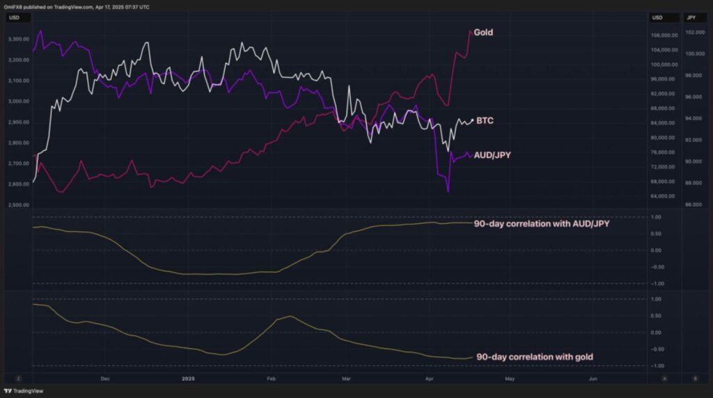 Bitcoin's shift from safe haven to risk asset in trade war turmoil