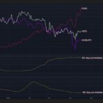 Bitcoin's shift from safe haven to risk asset in trade war turmoil