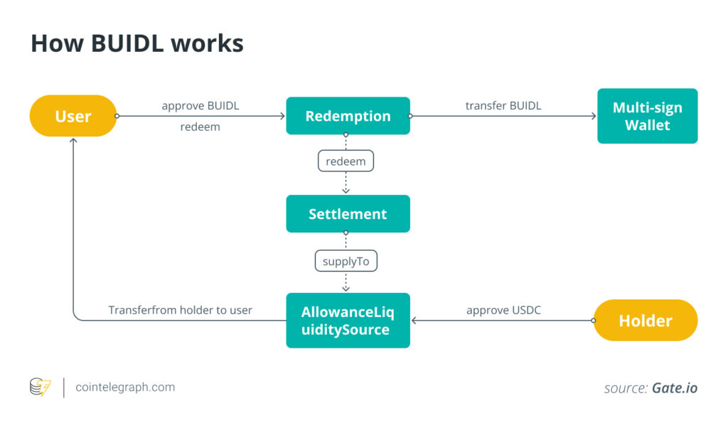 BlackRock Launches BUIDL Fund to Transform Institutional Crypto Investment