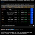 Bloomberg Raises Solana ETF Approval Odds to 90% by 2025