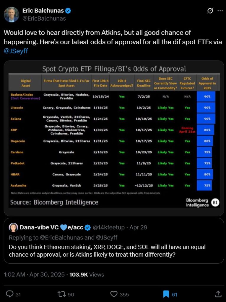 Bloomberg Raises Solana ETF Approval Odds to 90% by 2025