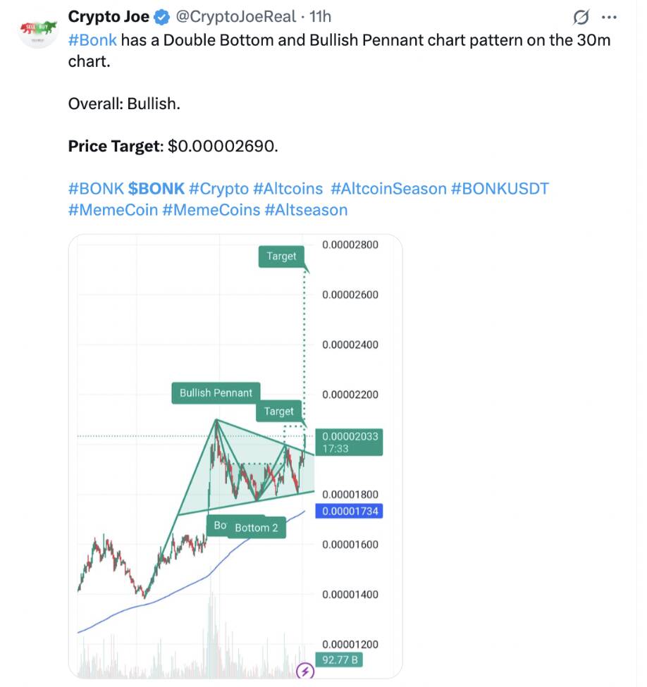 Bonk Memecoin Sees 73% Price Surge Amid Market Rally