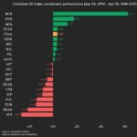 CoinDesk 20 index shows mixed performance in crypto market