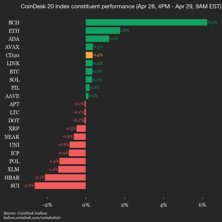 CoinDesk 20 index shows mixed performance in crypto market